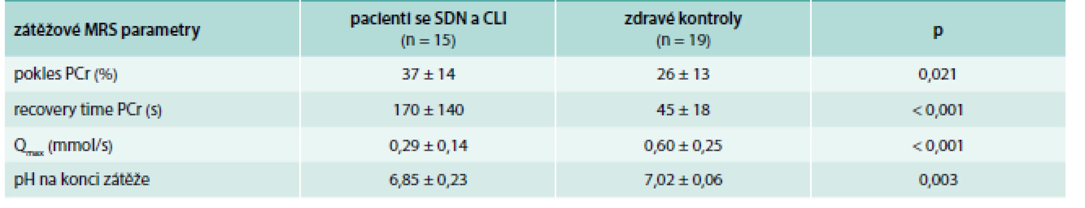 Porovnání parametrů MRS lýtkových svalů mezi pacienty se SDN a CLI a zdravými dobrovolníky – při zátěži