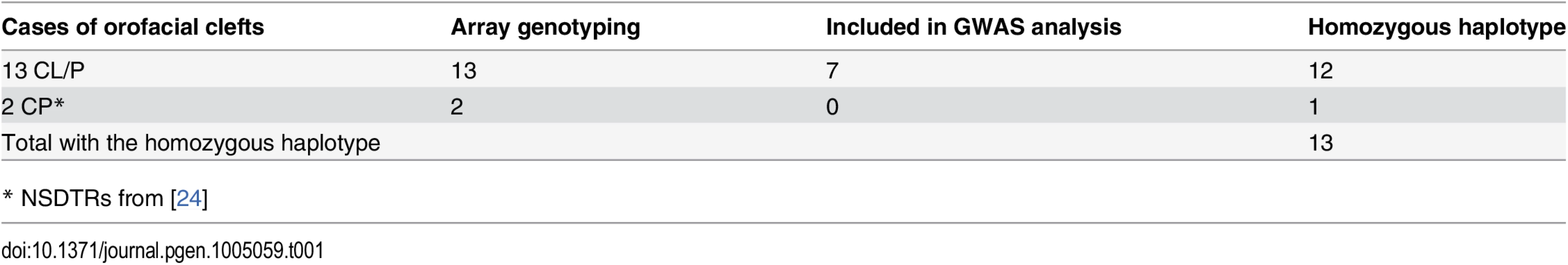 Summary of NSDTRs with the associated homozygous haplotype on CFA27.
