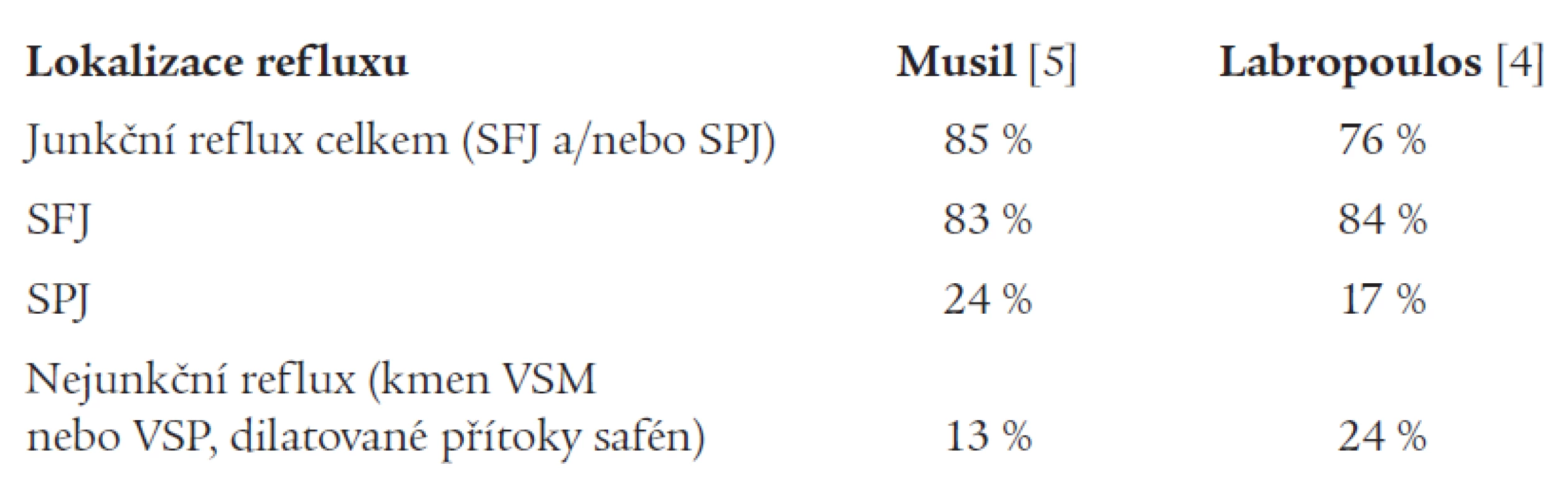 Srovnání prevalence refluxu v povrchovém žilním systému.