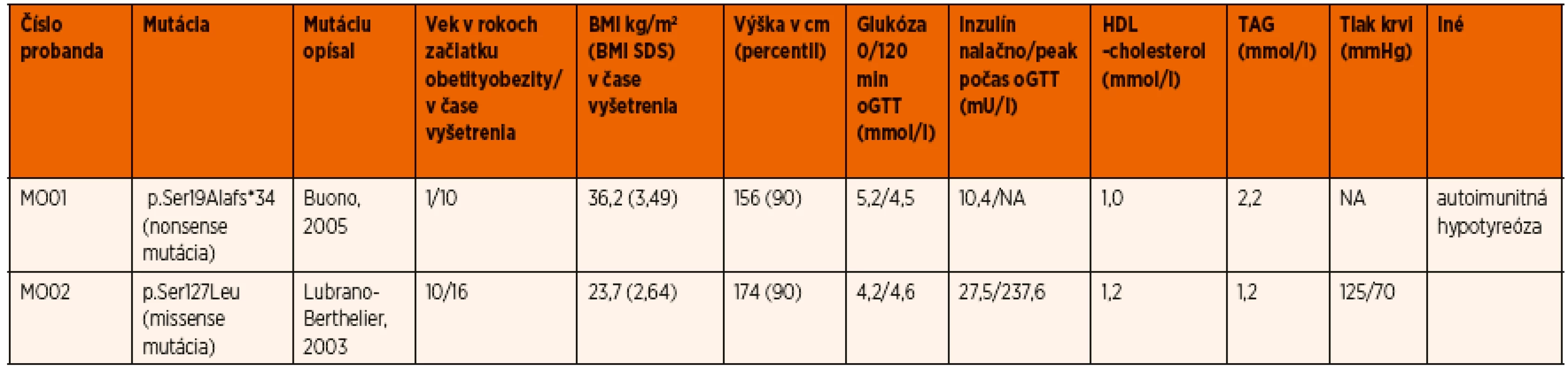 Genetické, klinické a biochemické charakteristiky probandov s <i>MC4R</i> mutáciami.