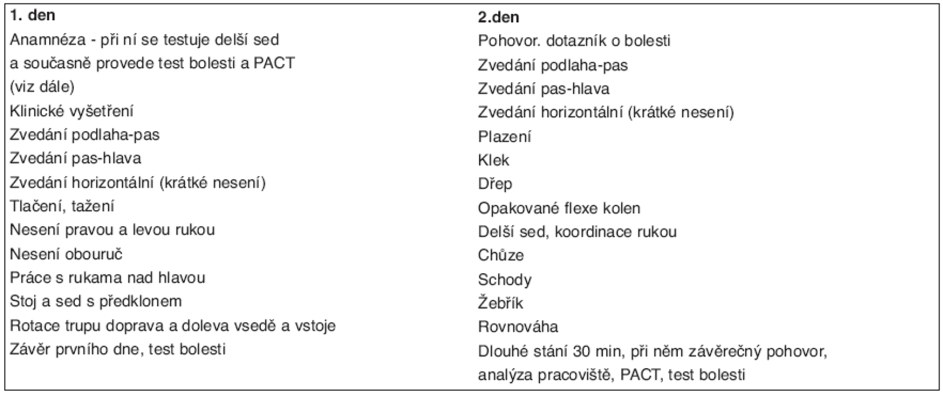 Složení testu.