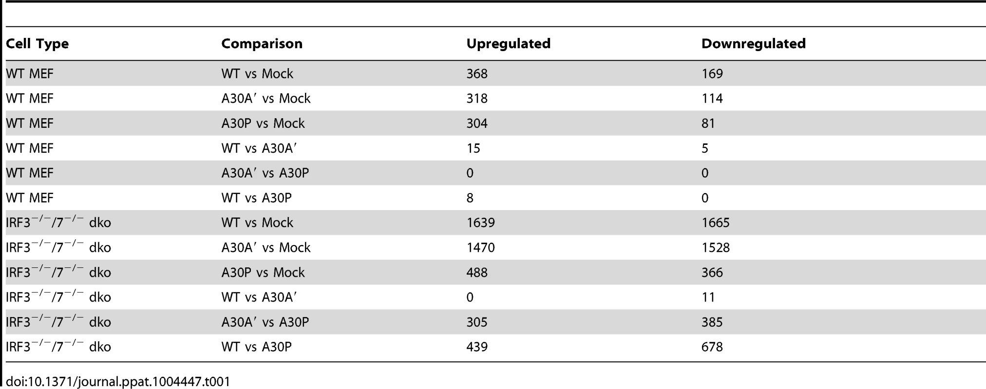 Summary of microarray analysis of global gene expression in MEFs infected with WT and mutant WNV<sub>KUN</sub> viruses.