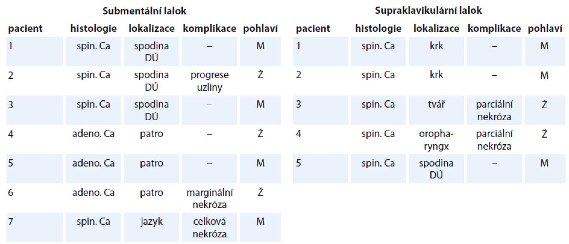 Přehled pacientů rekonstruovaných stopkovanými laloky.