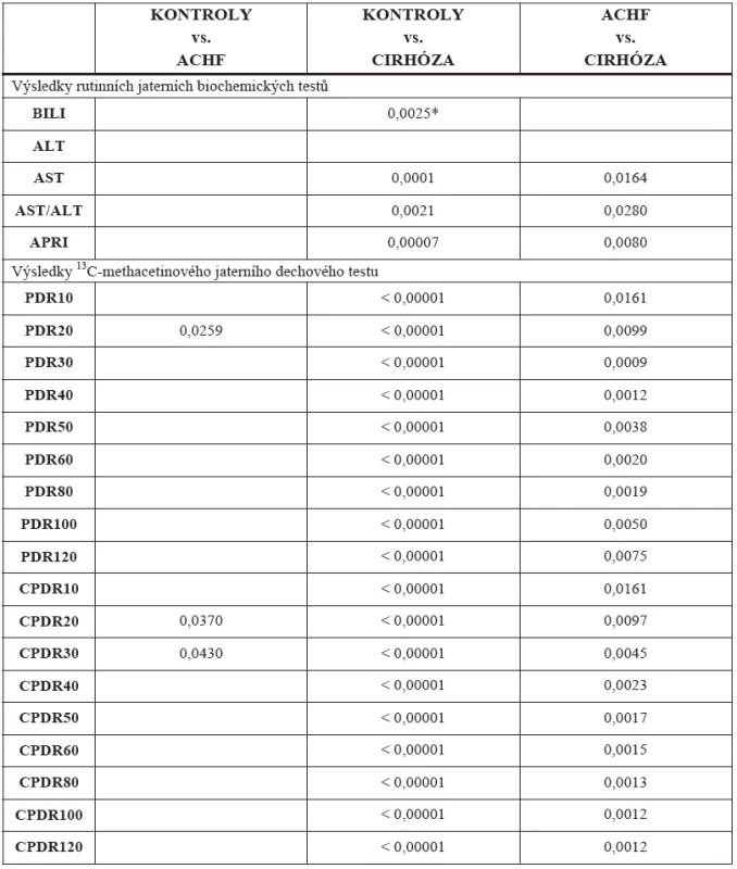 p-hodnoty Bonferroniho testu analýzy rozptylu ANOVA pro mnohonásobné porovnávání mezi třemi skupinami pacientů: CIRHÓZA (n = 52) vs. ACHF (n = 14) vs. KONTROLY (n = 37)