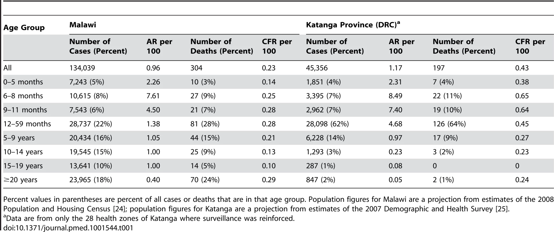 Measles cases, deaths, attack rates , and case fatality ratios by age group, reported in Malawi between week 1 and week 52 of 2010 and in Katanga Province between week 23 of 2010 and week 52 of 2011.