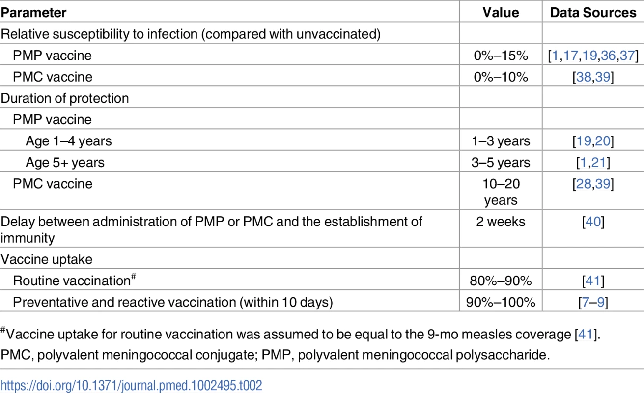 Vaccination assumptions.