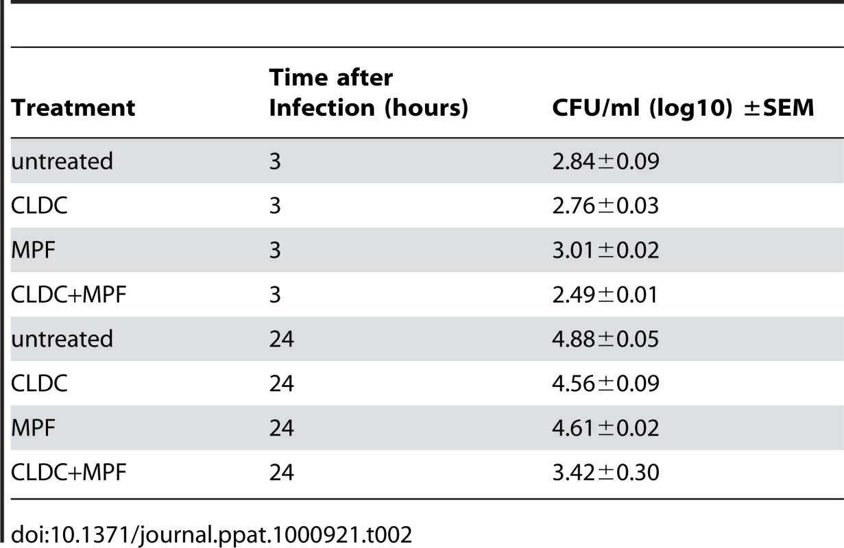 CLDC+MPF controls replication in <i>F. tularensis</i> SchuS4 in human macrophages.