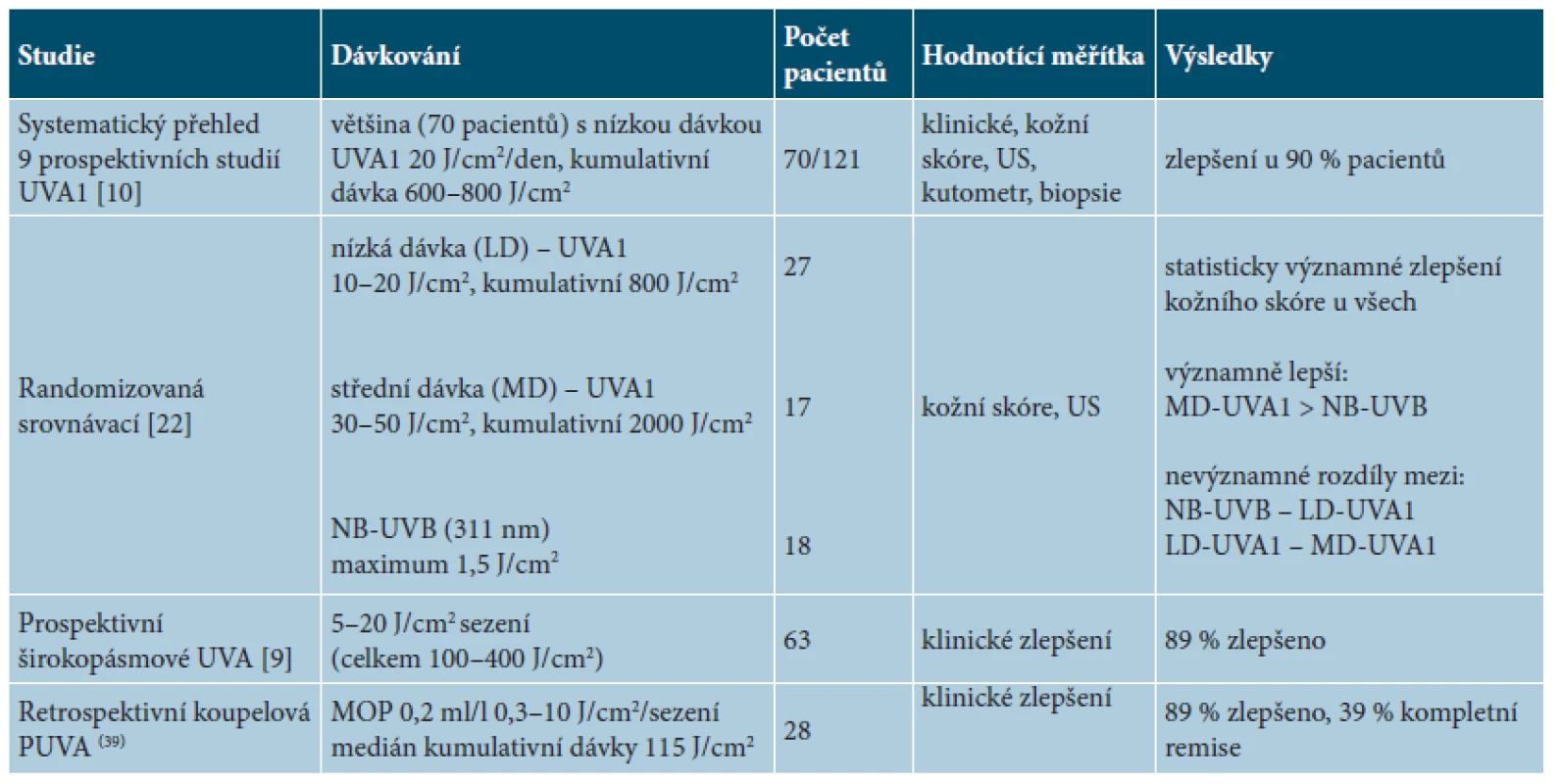 Fototerapie – vybrané klinické studie