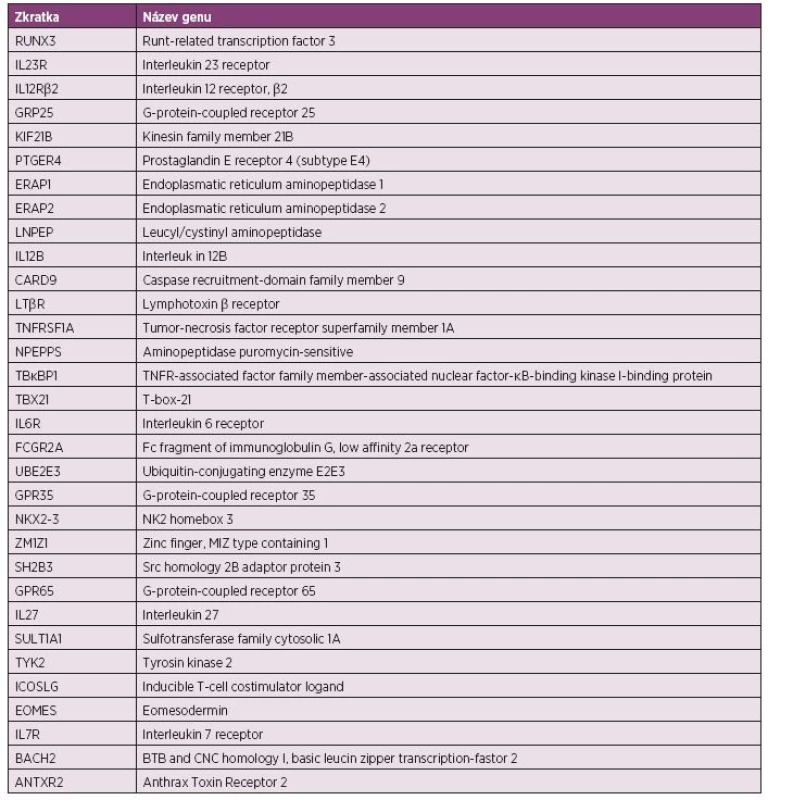 Souhrn genů suspektních z asociace s ankylozující spondylitidou identifikovaných pomocí metody celogenomové asociační studie (genome-wide association studies; GWAS) (19-22).