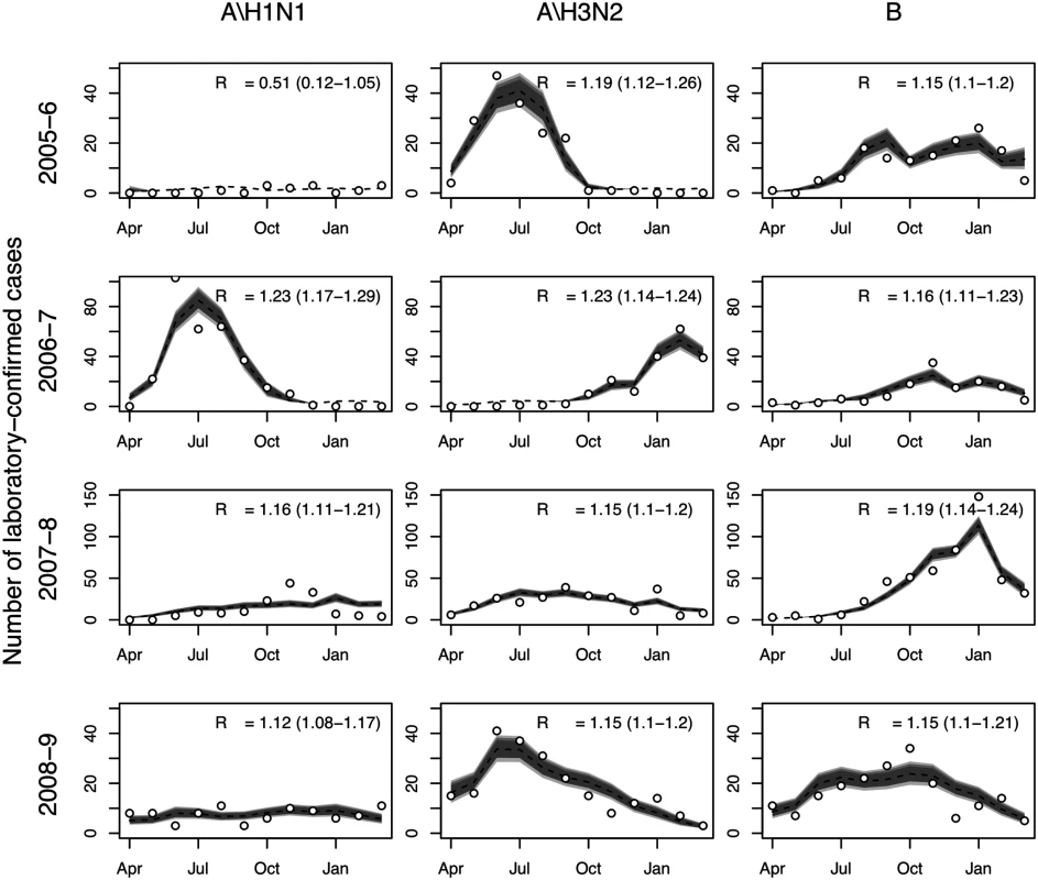 Model fits to laboratory-confirmed influenza surveillance data.