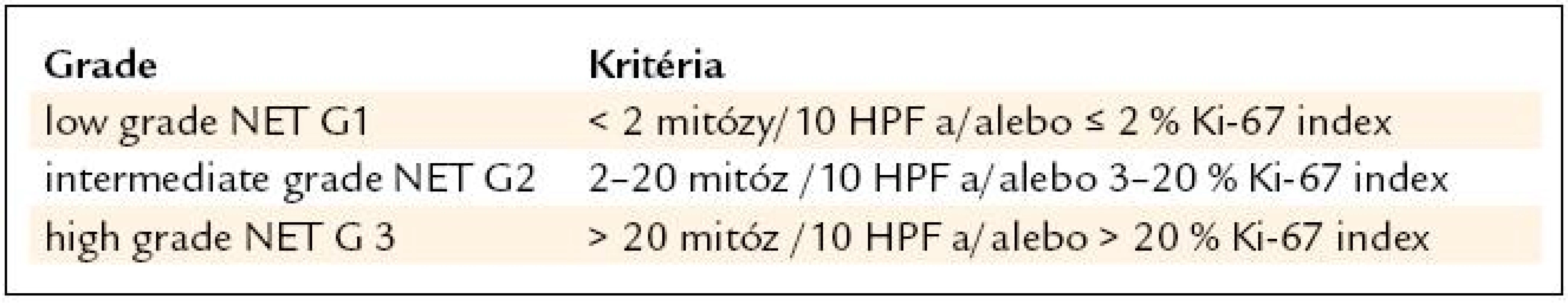 WHO grading system pre pankreatické NETy [19].
