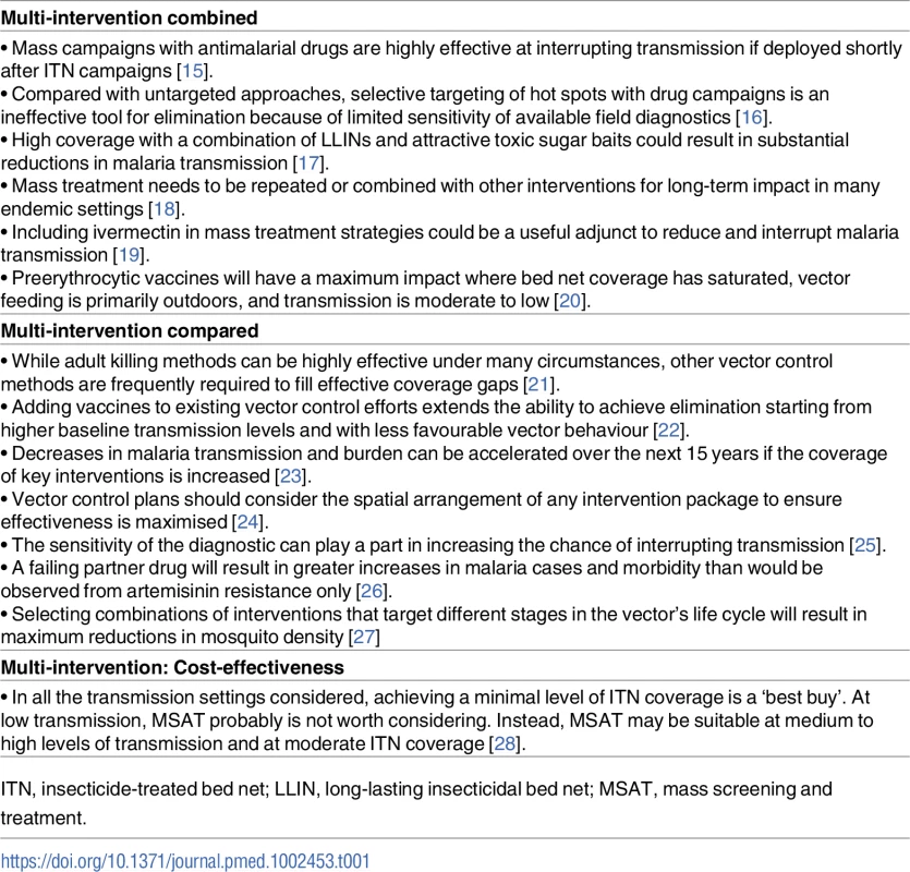 Key modelling studies on combination interventions quarter 4 2010–quarter 1 2016, with the main outcome indicated.