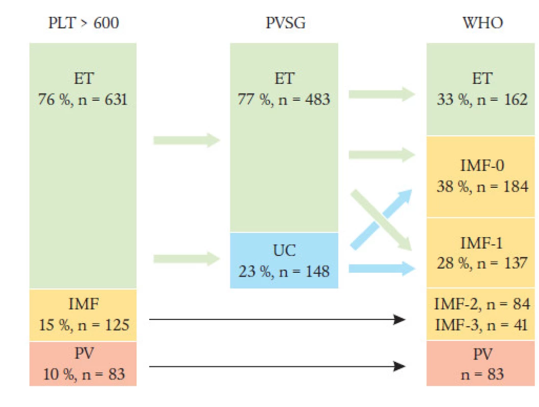 Rozdíl v posouzení Ph– MPO-T podle kritérií PVSG a WHO. Klasifikace 839 pacientů s trombocytemiemi s počty destiček (PLT) > 600 × 10<sup>9</sup>/l podle Thieleho a Kvasnicky [12]. UC: neklasifikovatelné MPO. IMF-0 až 3 znamenají grading fibrózy dřeně: IMF-0: nepřítomna; IMF-1: mírná retikulární; IMF-2: značná retikulární a ev. mírná kolagenní; IMF-3: pokročilá kolagenní fibróza. Podle Michielse [15]; ve stadiu IMF > 3 (osteoskleróza s hypocelularitou dřeně) nebývá trombocytemie.
