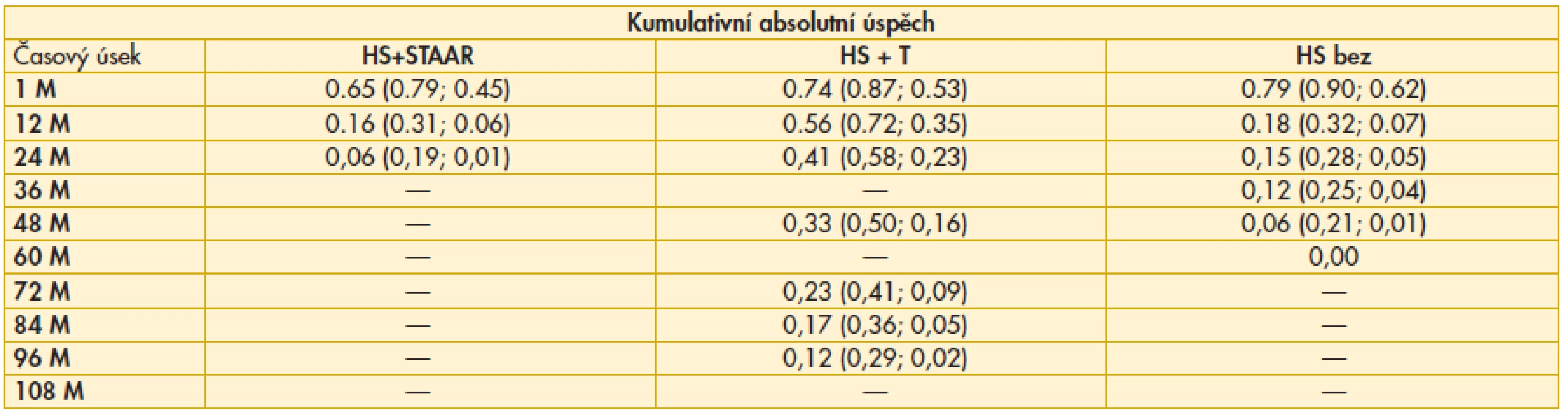 Výsledky srovnání kumulativního absolutního úspěchu mezi soubory