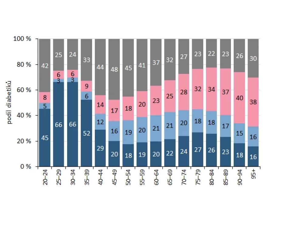 Vyšetřující odbornost dle věku v roce 2021 – diabetici bez předpisu léčivých látek ze skupiny A10. 