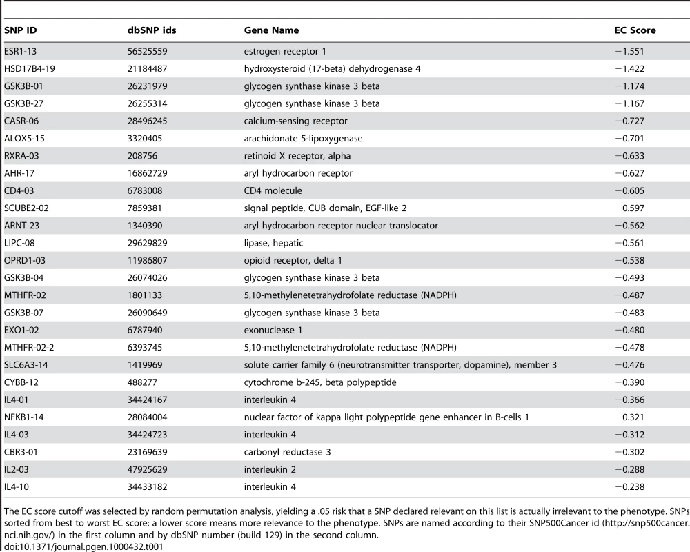 Top SNPs selected by Evaporative Cooling (EC) as most relevant to smallpox vaccine-associated adverse events.