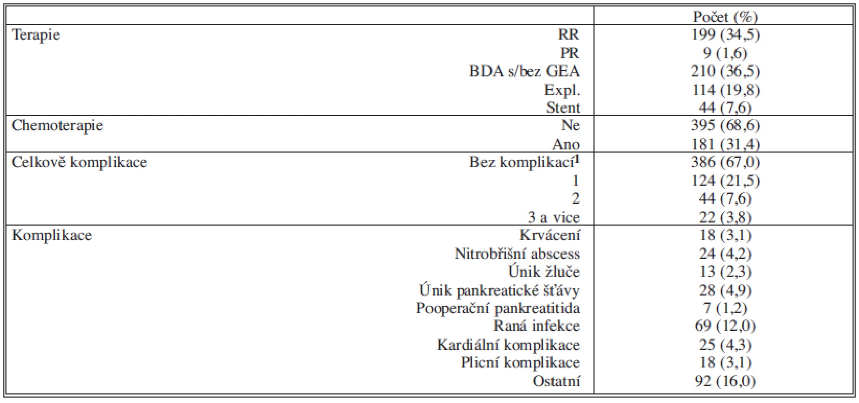 Léčba a komplikace nemocných s karcinomem pankreatu (N = 576)
Tab. 3: Therapy and comlications of patiens with pancreatic carcinoma (N = 576)
