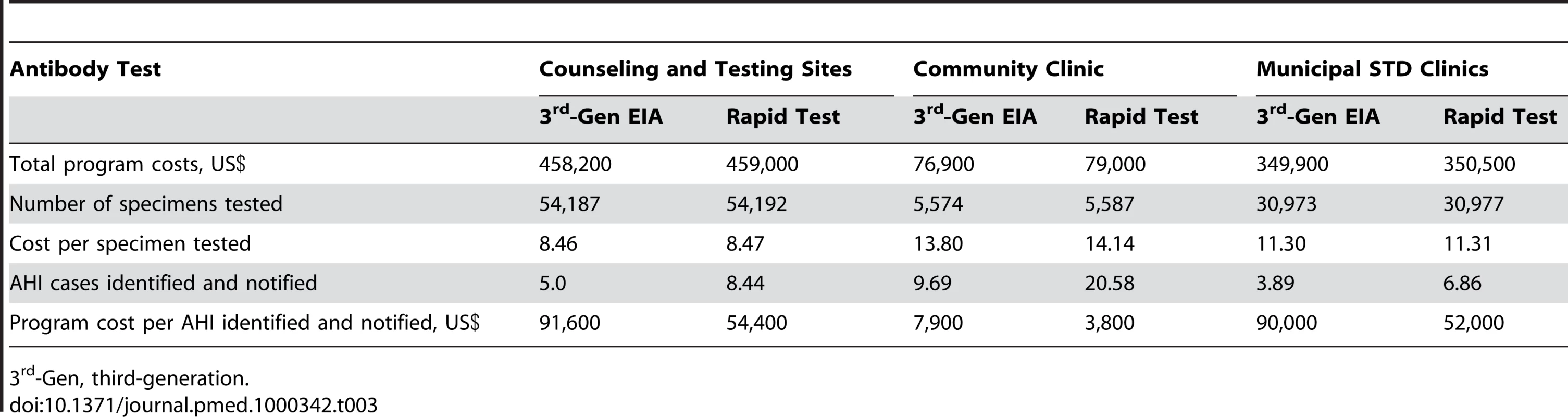 Program costs and outcomes of pooled NAAT screening for AHI after third-generation EIA or rapid testing.