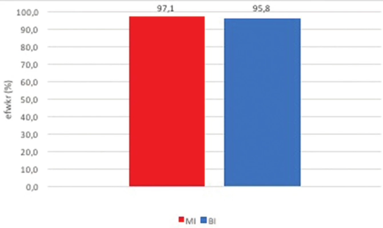 Léčebný efekt monokanalikulární (MI) a bikanalikulární intubace (BI)