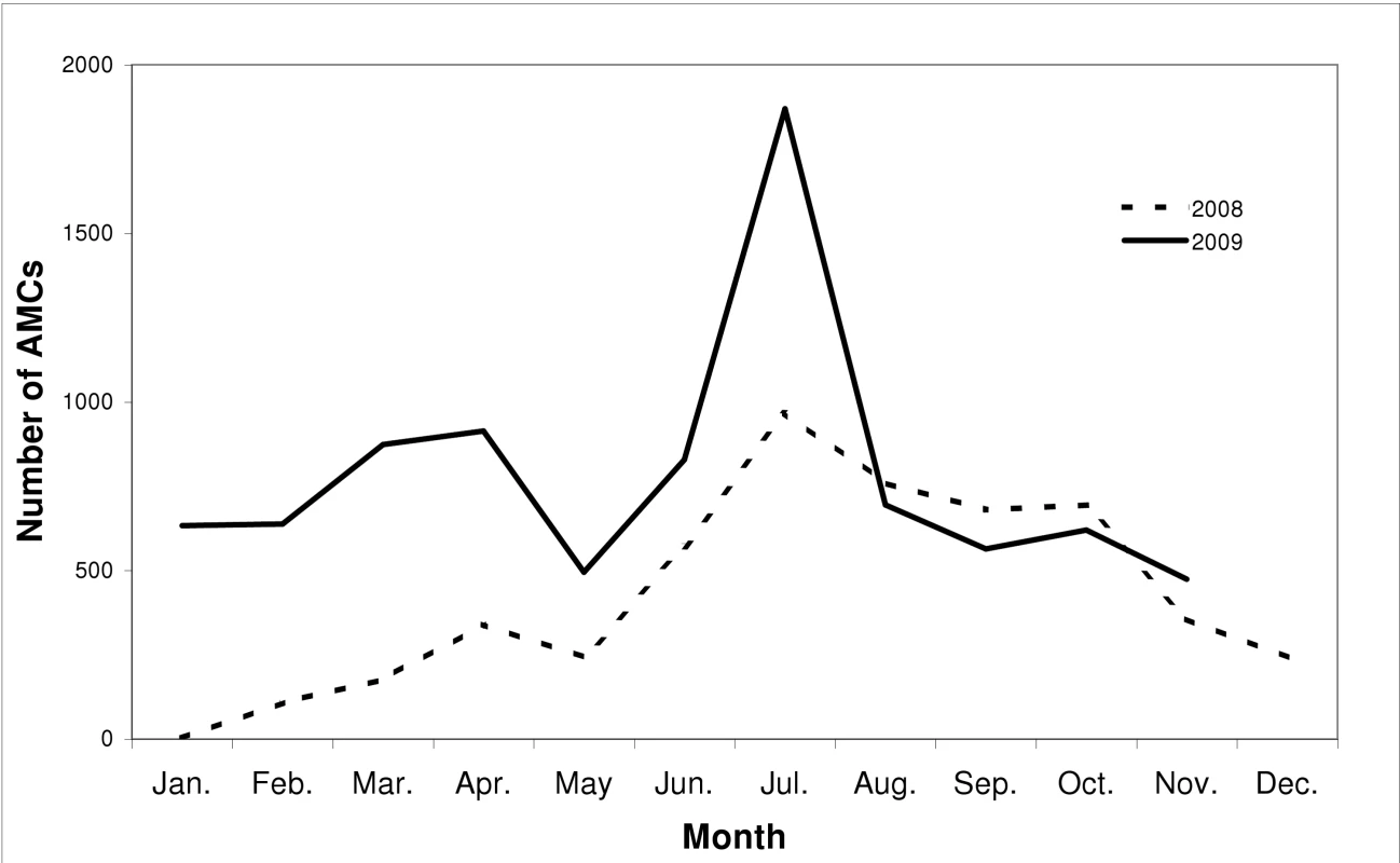 Number of AMCs performed monthly  through the project in 2008 and 2009.