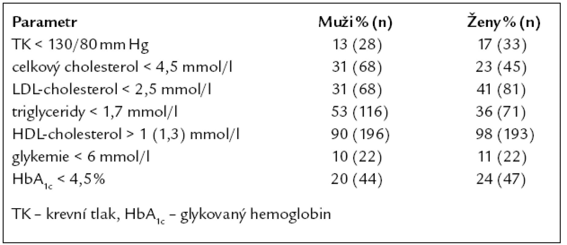 Dosažení doporučených cílových hodnot rizikových faktorů u mužů a žen s diabetem 2. typu (% z celkového počtu 218 mužů a 196 žen).