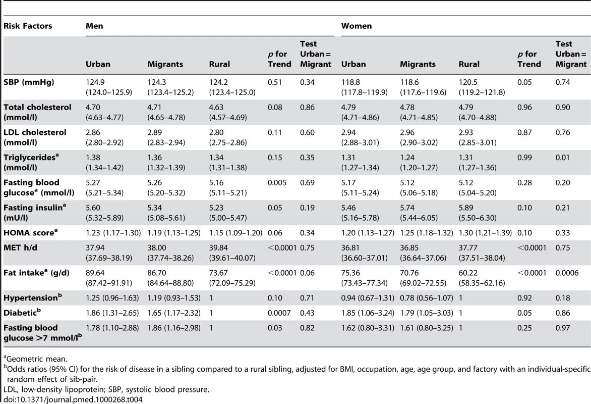 Adjusted mean (95% CI) by place of origin for men and women, adjusted for BMI, occupation, age, age group, and factory including a random effect of sibling pair.