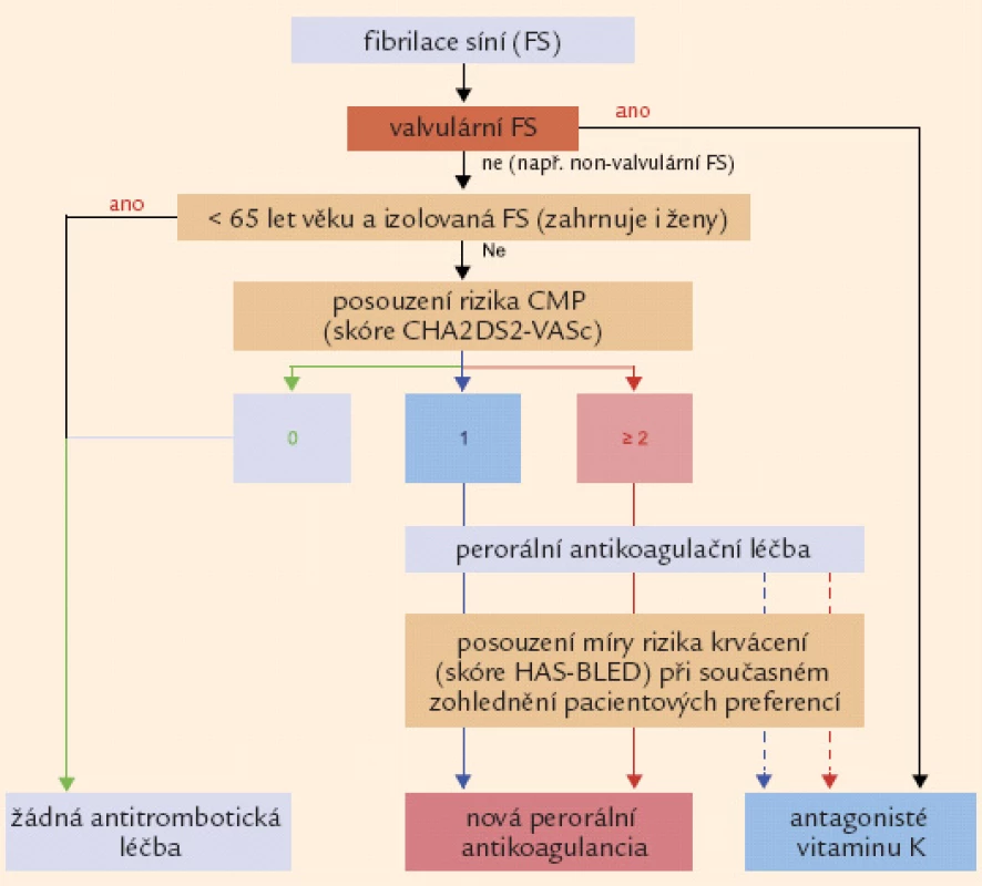 Antikoagulační léčba pacienta s fibrilací síní v prevenci CMP (aktualizovaná doporučení ESC 2012).