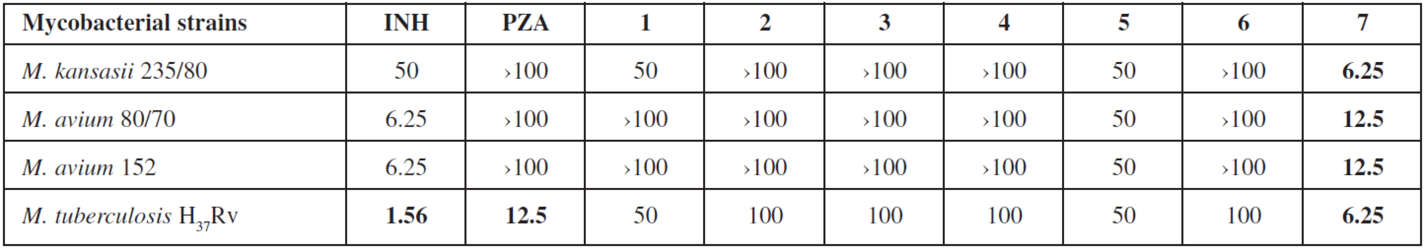 In vitro antimycobacterial activity of studied compounds expressed as MIC in μg/mL