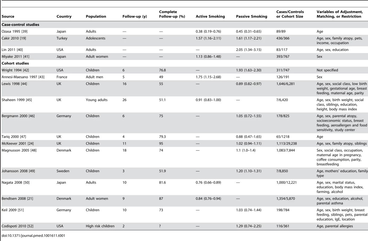 Relative risks and 95% confidence intervals of allergic rhinitis by smoking exposure in case-control and cohort studies.