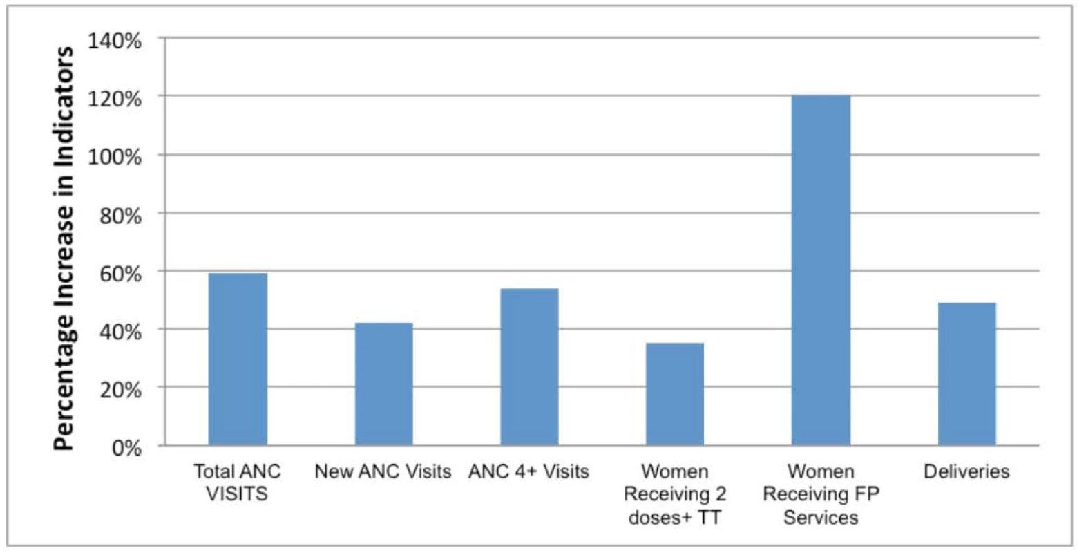 MSS facility-based maternal health indicators percentage increase from July–December 2009 to July–December 2010.