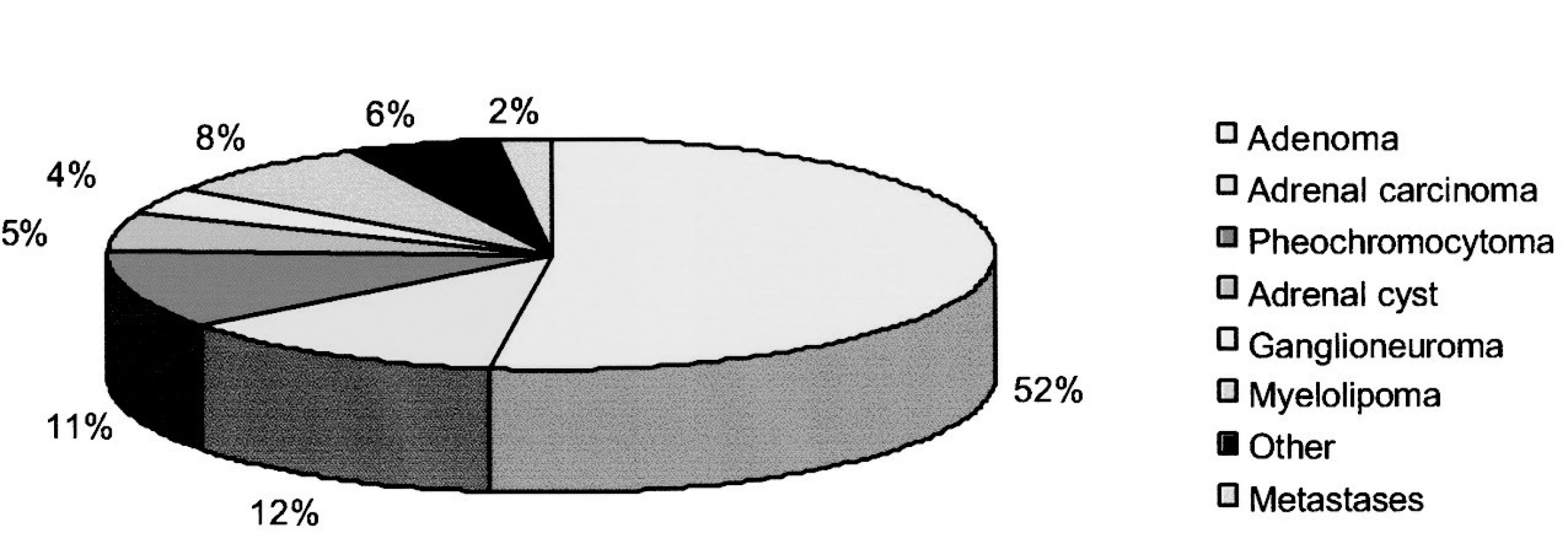 Výskyt feo u pacientů s náhodně zachyceným zvětšením nadledvin (Mansmann G, et al. Endocrine Reviews 2004; 309–340)