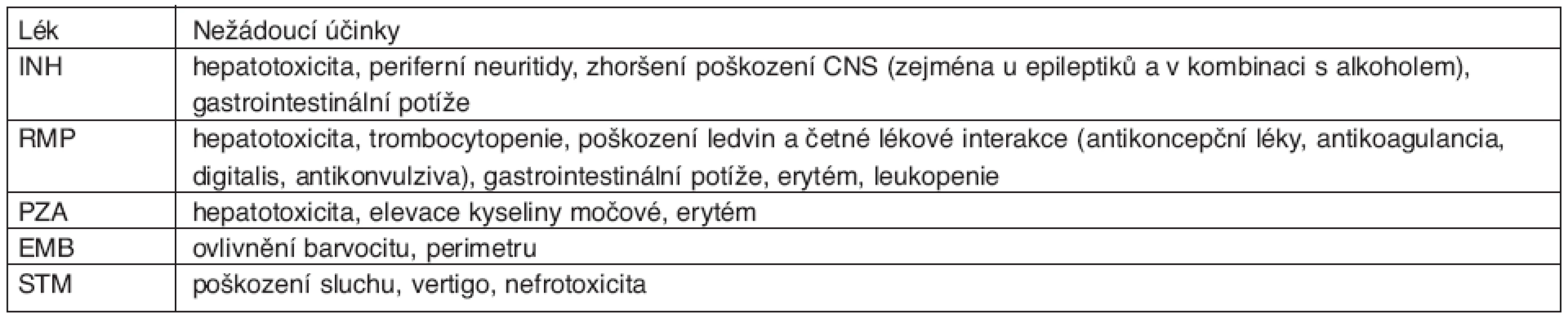 Nežádoucí účinky antituberkulotik