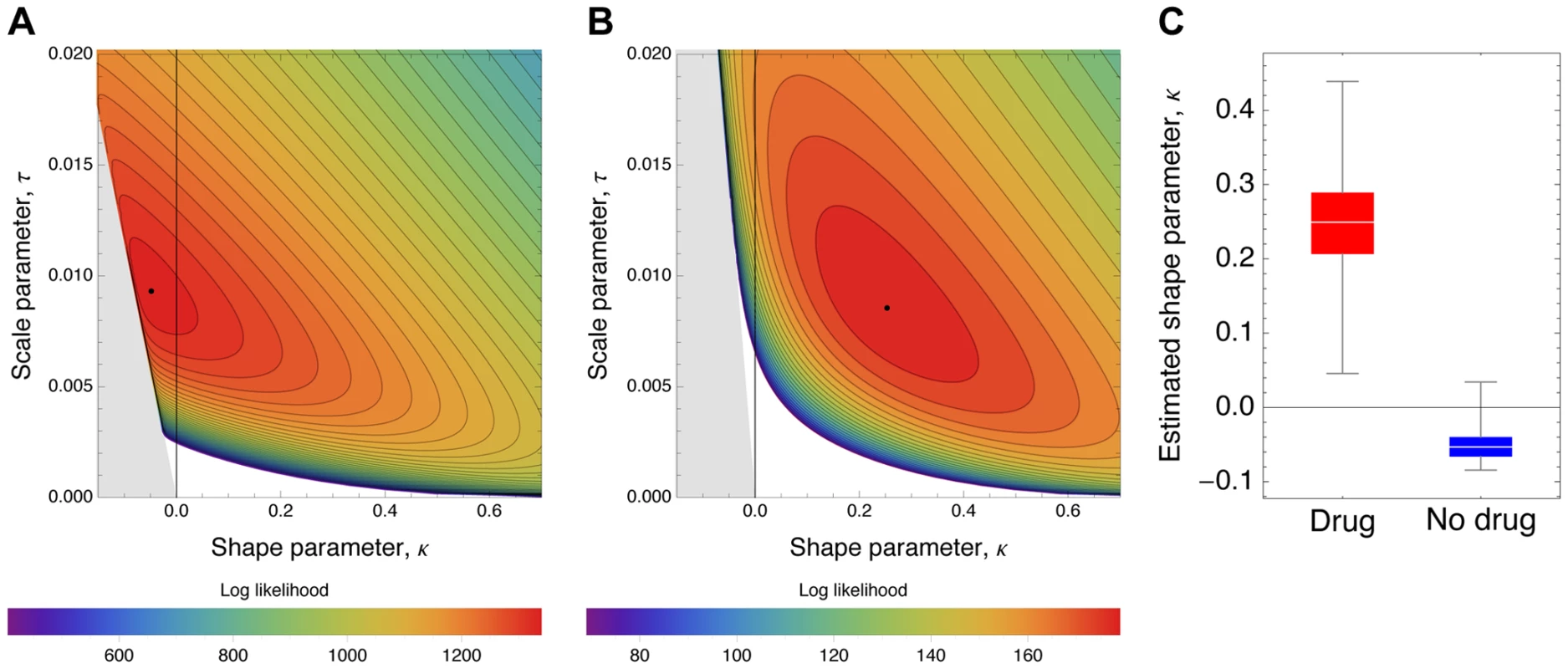 Likelihood surfaces for the contending generalized Pareto distribution.