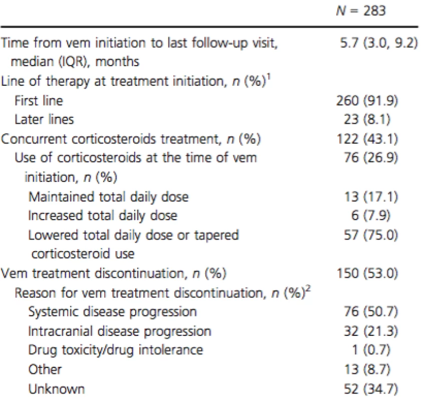 Vemurafenib treatment characteristics.