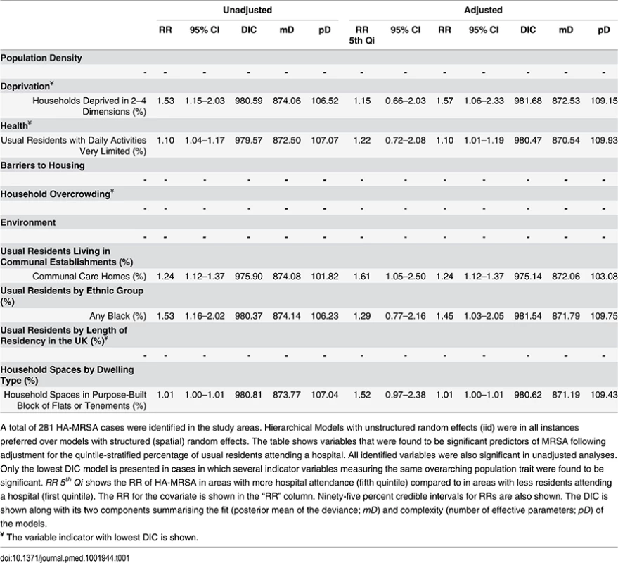 Ecological regression models for HA-MRSA in 513 LSOAs.