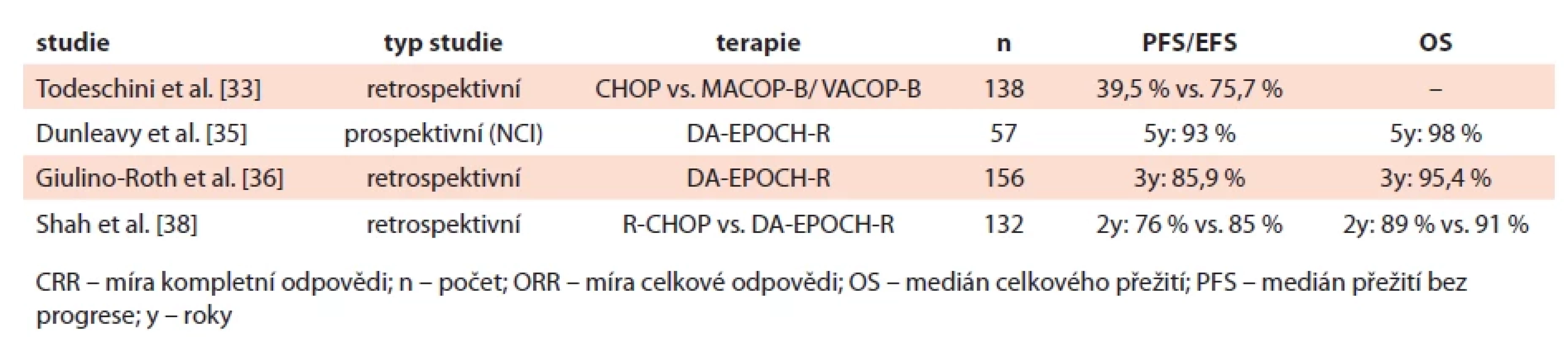 Přehled klinických studií hodnotících režimy vhodné pro první linii terapie PMBCL.