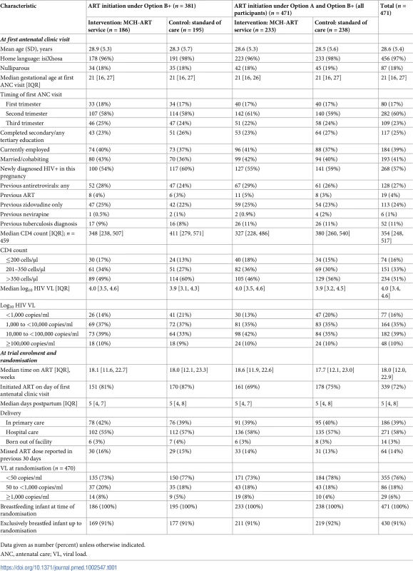 Baseline characteristics of the study sample.