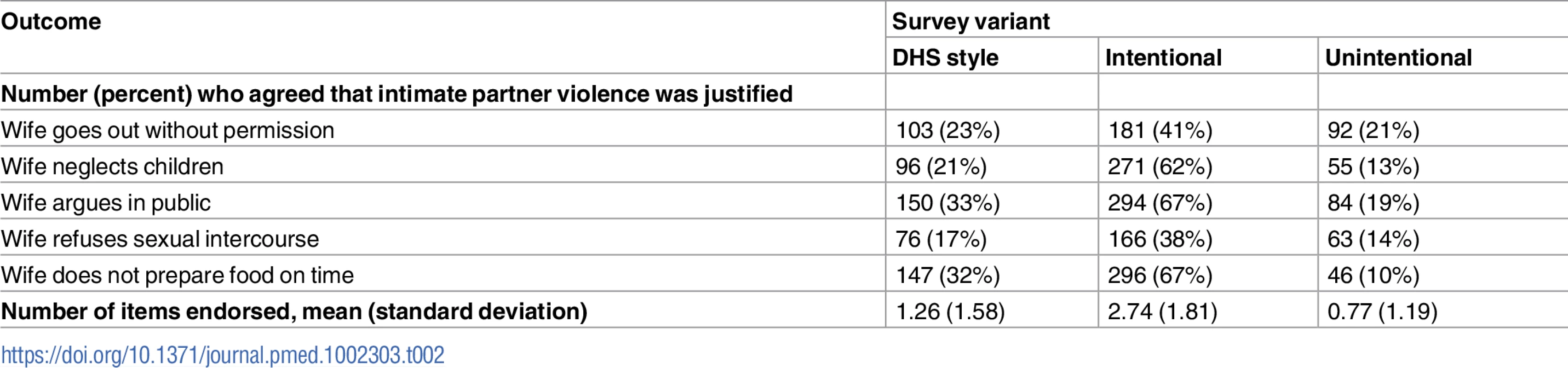 Personal beliefs about the acceptability of intimate partner violence, unadjusted estimates by survey condition (<i>n =</i> 1,334).