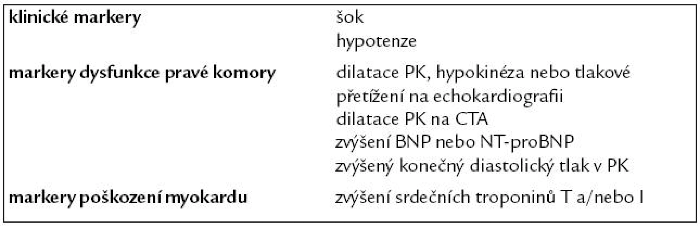 Hlavní markery stratifikace rizika akutní plicní embolie [10].