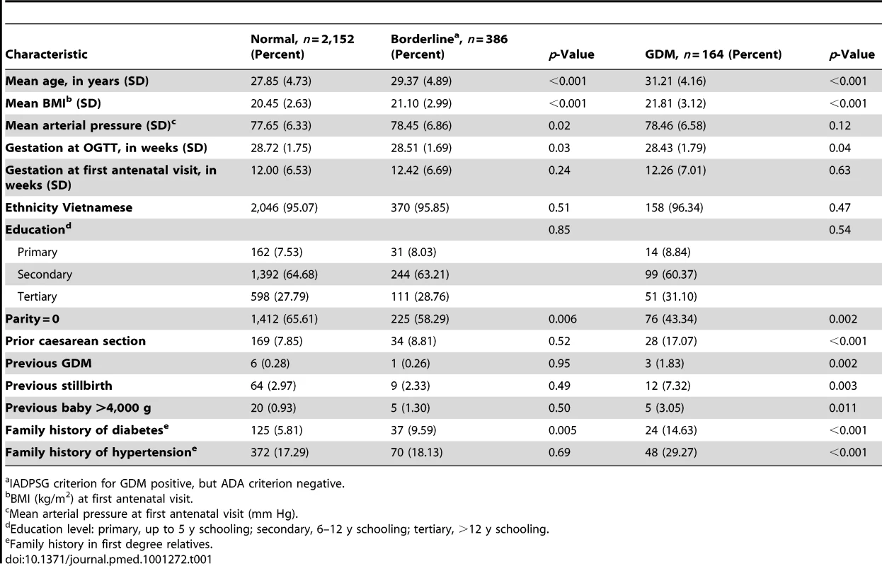 Maternal baseline characteristics.
