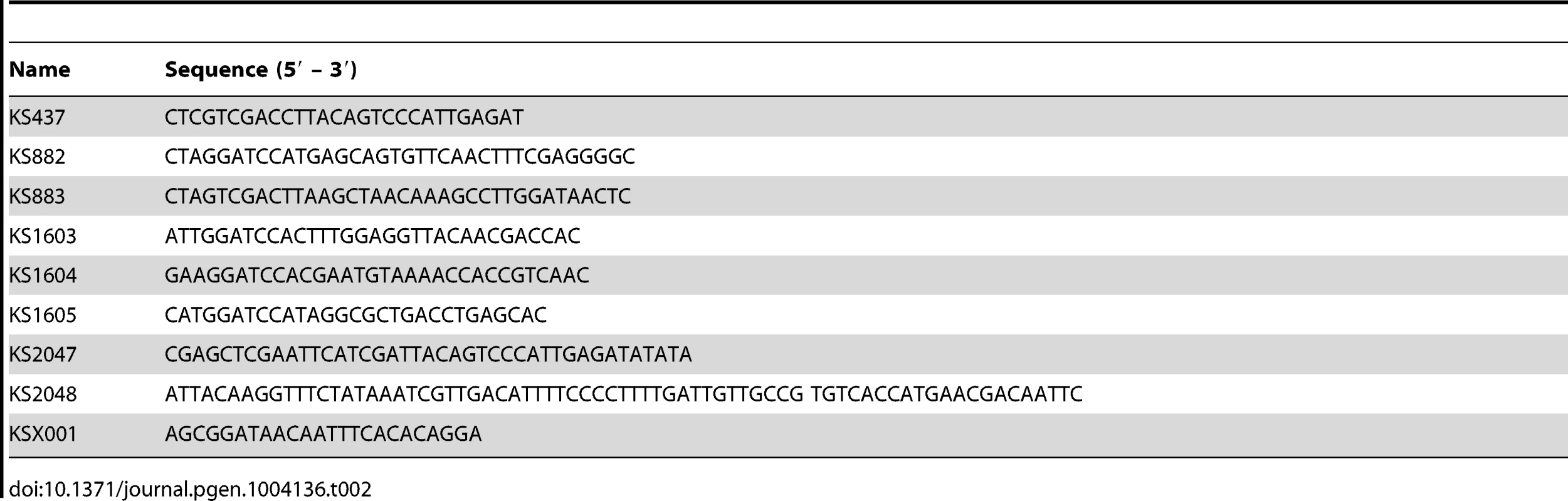 List of oligonucleotides used in this study.