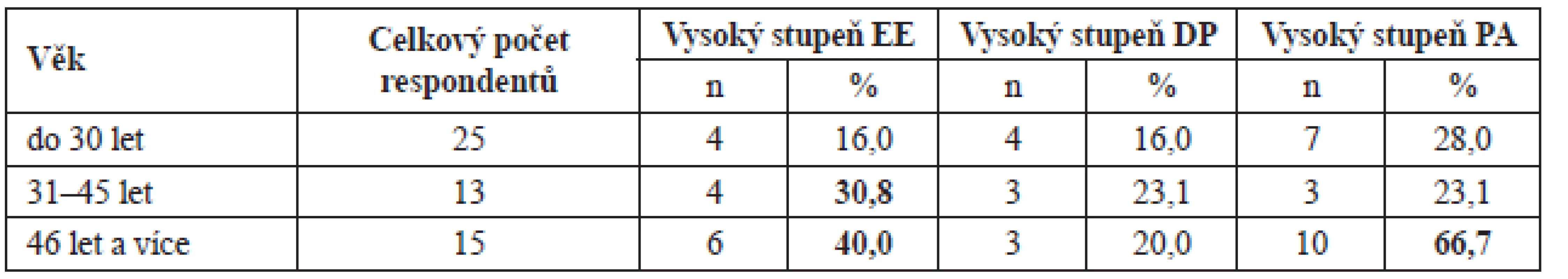Počet respondentů podle věkových kategorií, kteří vykazují podle metodiky vyhodnocení BMI vysoký stupeň EE, DP a PA
