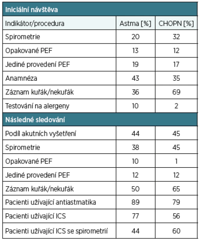 Výsledky sledování kvality péče ve Švédsku