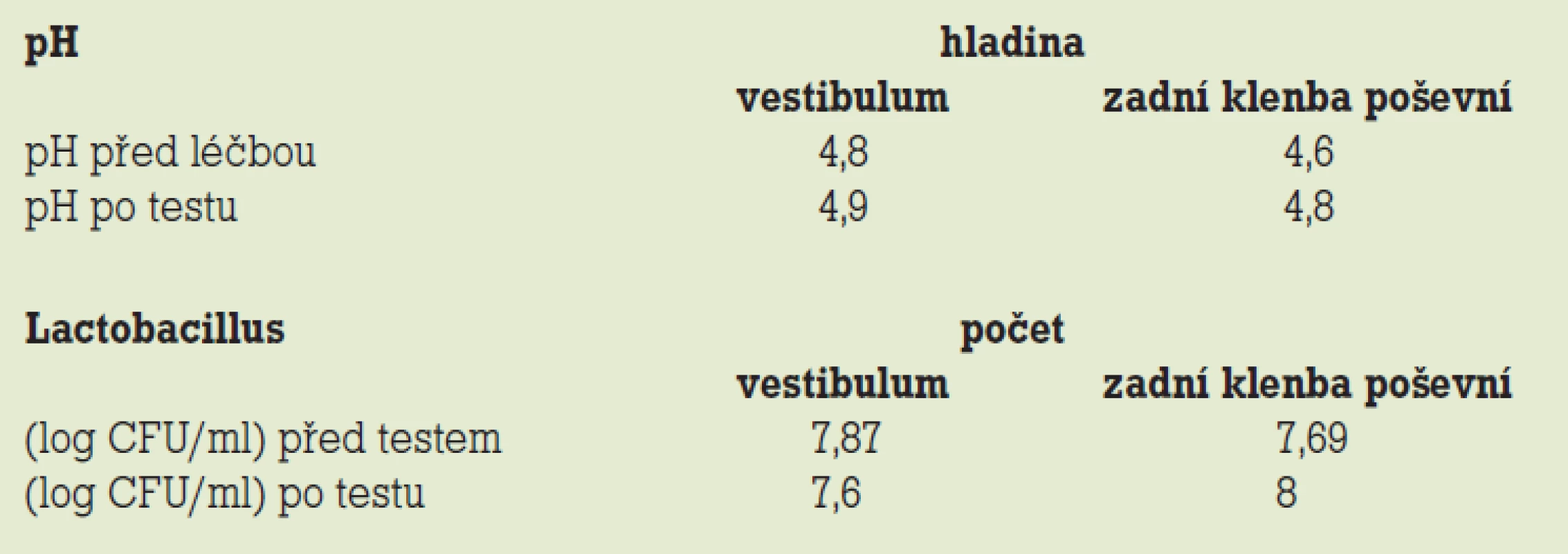 Změny pH a poševní flory při užívání Saforelle<sup>®</sup> (denně, 2měsíční test).