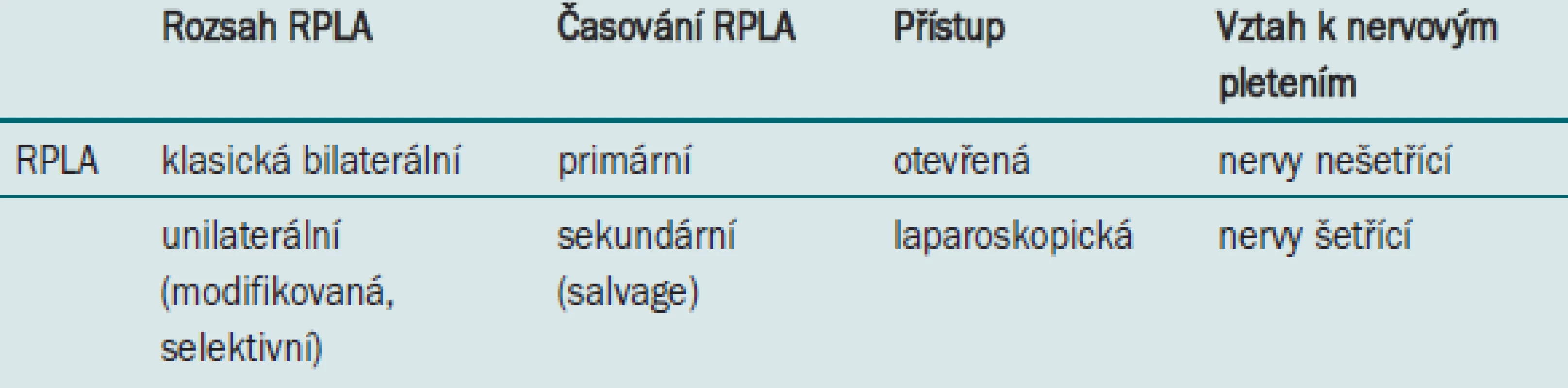 Typy retroperitoneálních lymfadenektomií.
