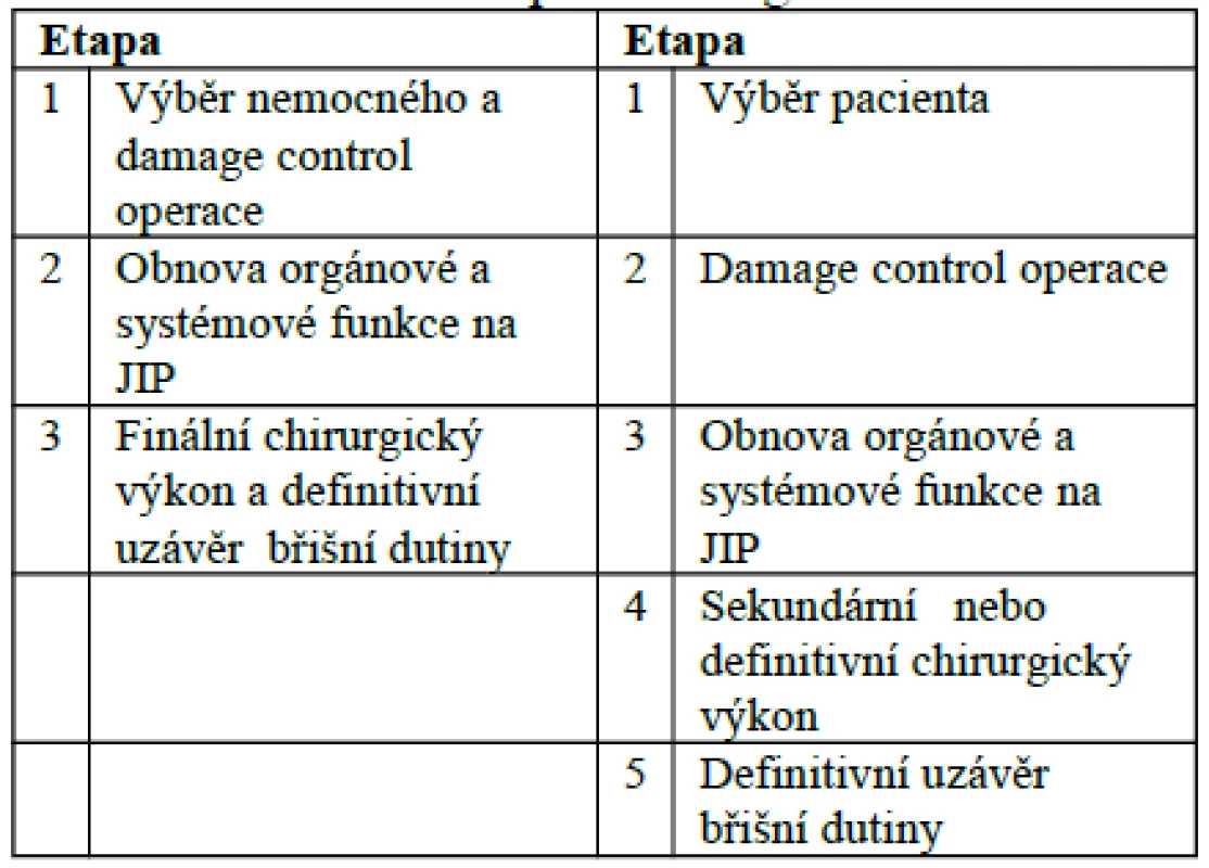 Změna koncepce damage control