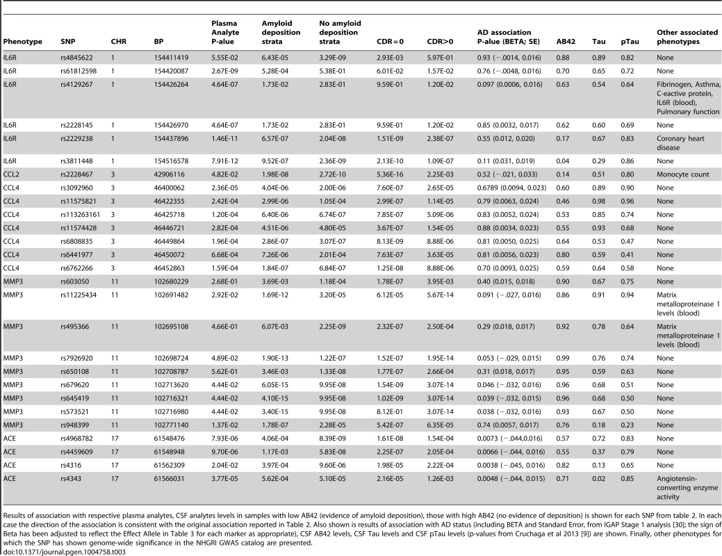 Association of top hits with additional phenotypes of interest.