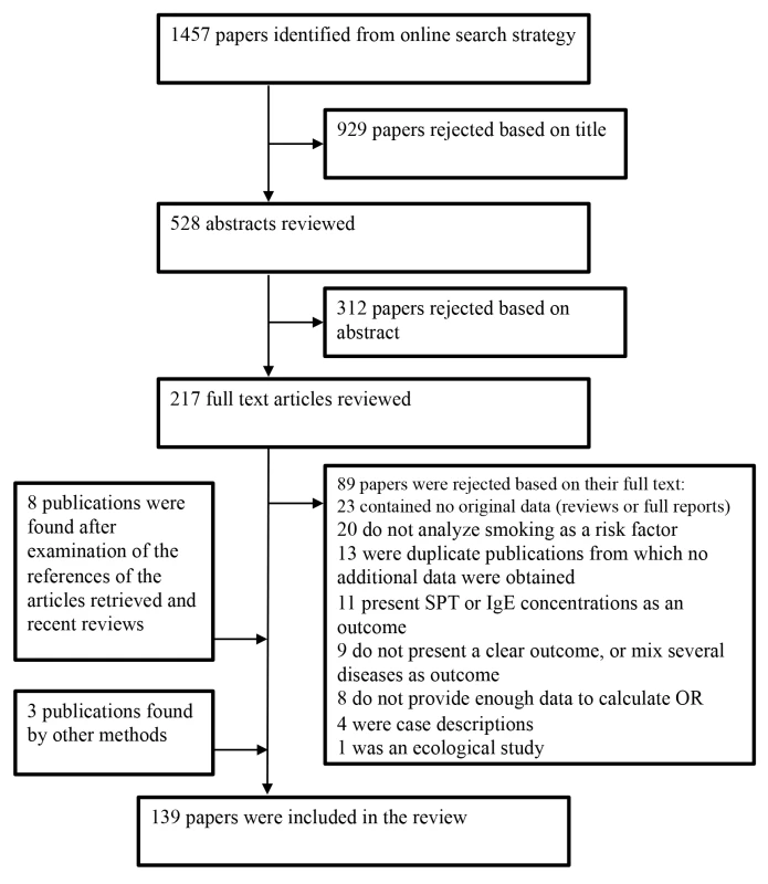Flow diagram for study selection.
