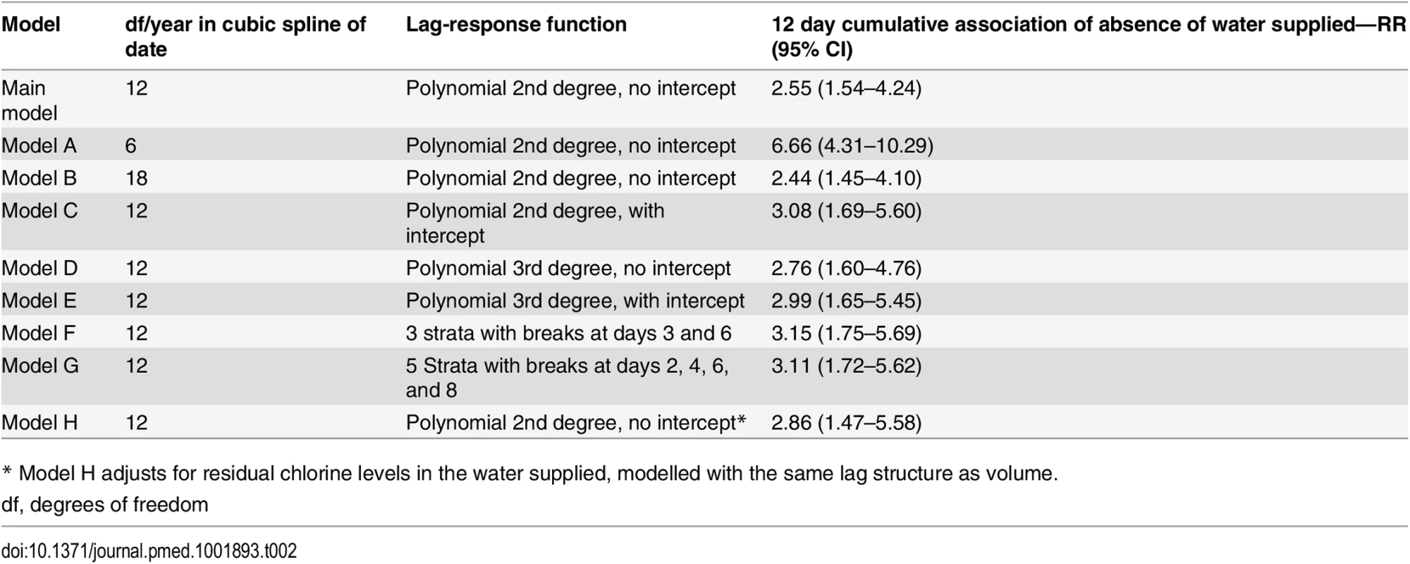Sensitivity analysis of the effect of the number of df/year in cubic spline of date and lag-response function on the 12-day cumulative association of volume supplied with admissions to CTC.