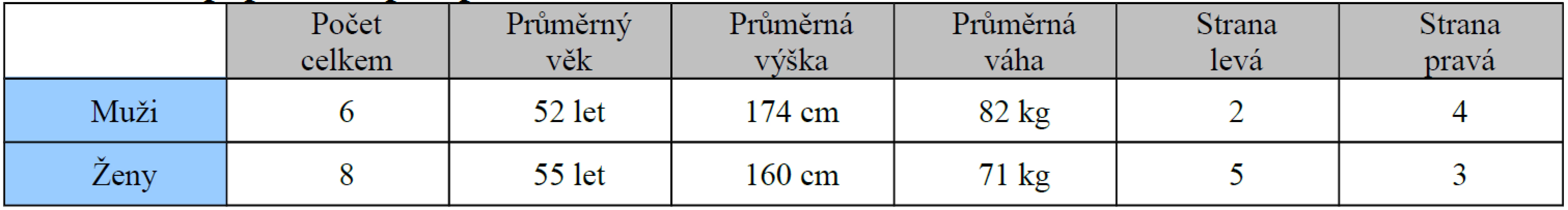 Rozložení v populaci u peroperačních fraktur